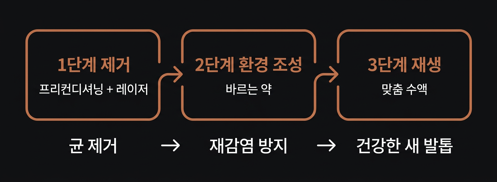 복합치료 3단계