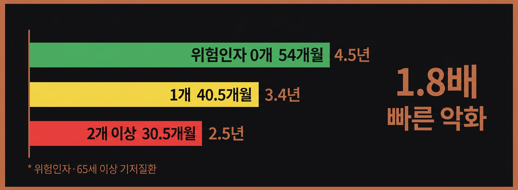 위험인자별 붕괴 시간